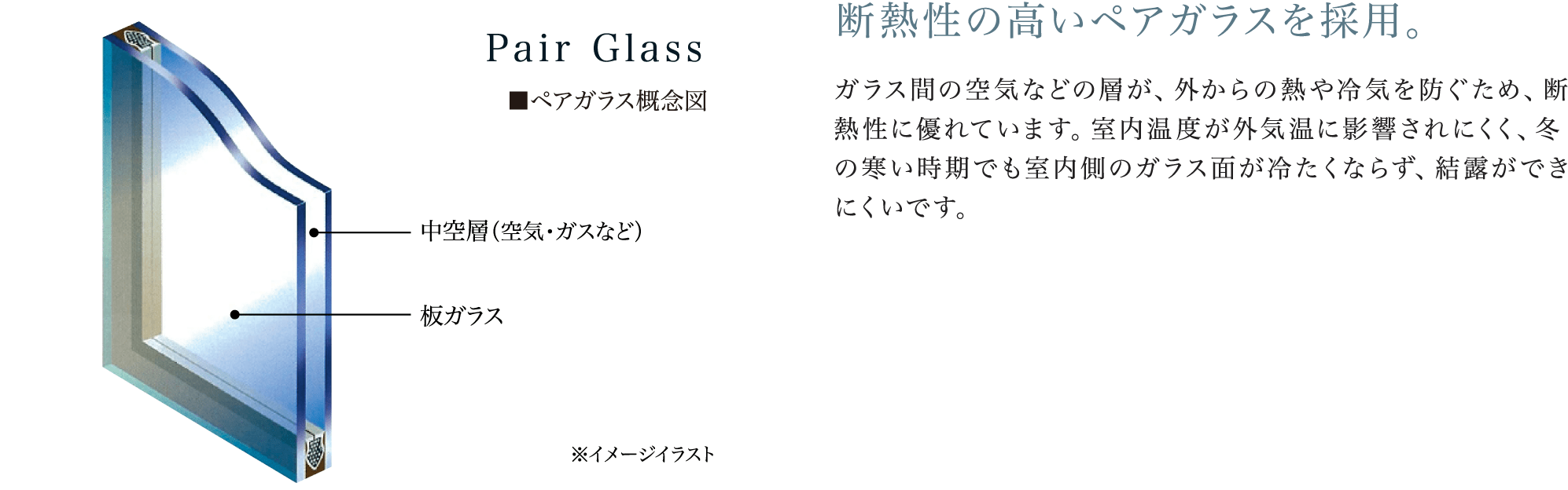 ペアガラス概念図 断熱性の高いペアガラスを採用。 ガラス間の空気などの層が、外からの熱や冷気を防ぐため、断熱性に優れています。室内温度が外気温に影響されにくく、冬の寒い時期でも室内側のガラス面が冷たくならず、結露ができにくいです。